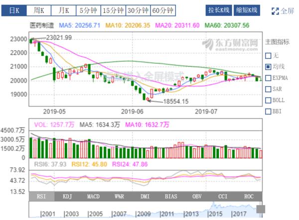 医药投资情报20190719