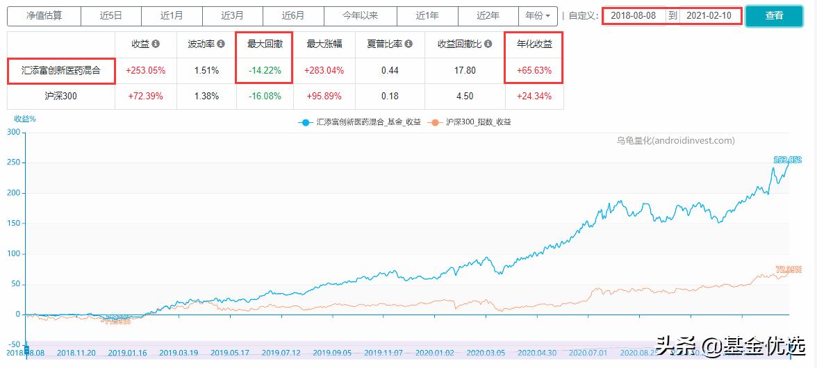 汇添富基金中盘价值精选走势,选股专家汇添富