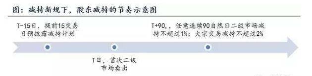 上市公司前十大股东减持股票规定,上市公司股东减持股票公告