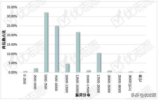 翻译的薪酬待遇,外语专业毕业后翻译工资