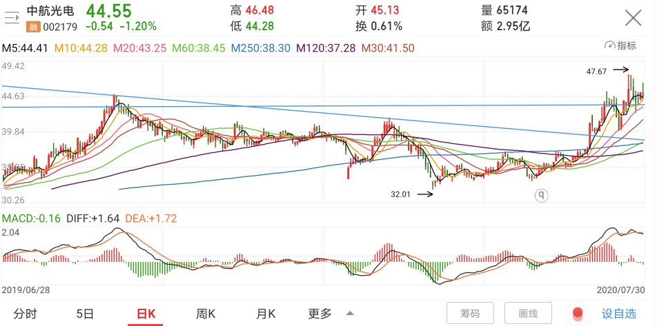 中航光电还能成为白马吗,龙头突破