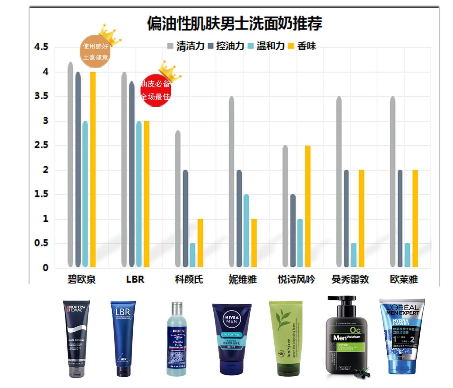 洗面奶男士评测2021推荐,2022男士洗面奶测评红黑榜