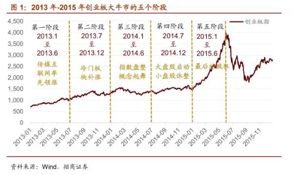 回顾2015年牛市,2016年牛市的全过程