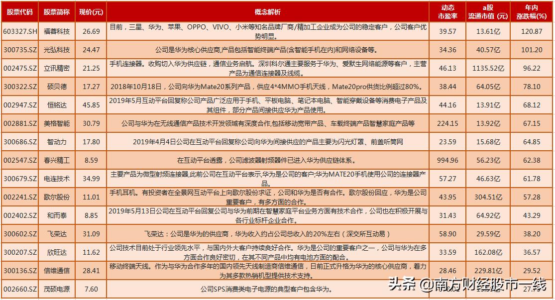 华为鸿蒙概念有望成为十倍宠儿,谷歌华为崛起