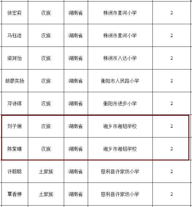 2022-2023年湘潭市市级三好学生名单,湘潭优秀学生名单