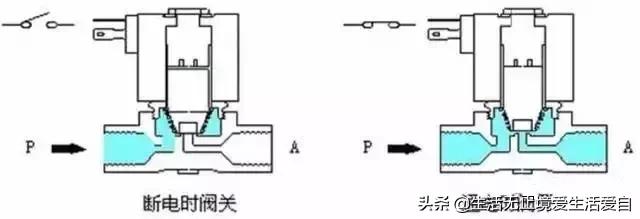 煤气灶电磁阀工作原理动画,电磁阀工作原理视频动画与讲解