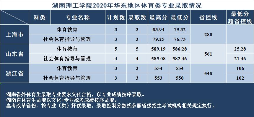 湖南二本大学2019年分数线,湖南理工学院2019全国录取分数线