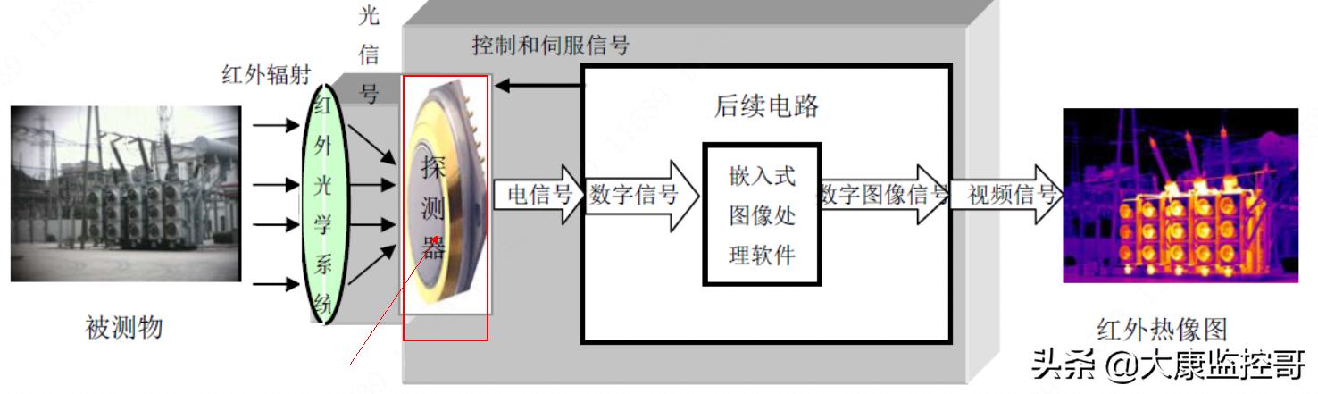 红外探测仪探测摄像头,红外传感器与红外探测器的区别