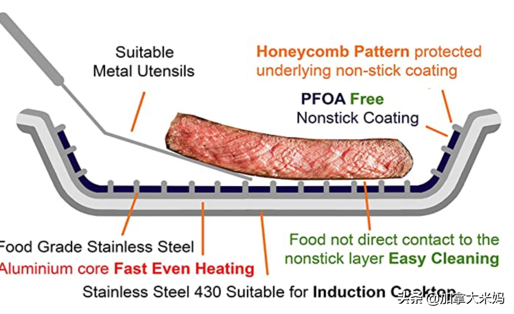 不粘锅麦饭石和蜂窝的哪个好,麦石锅和蜂窝状不粘锅有什么区别