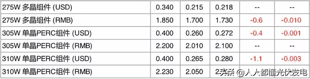 光伏价格风向标,光伏组件价格epc