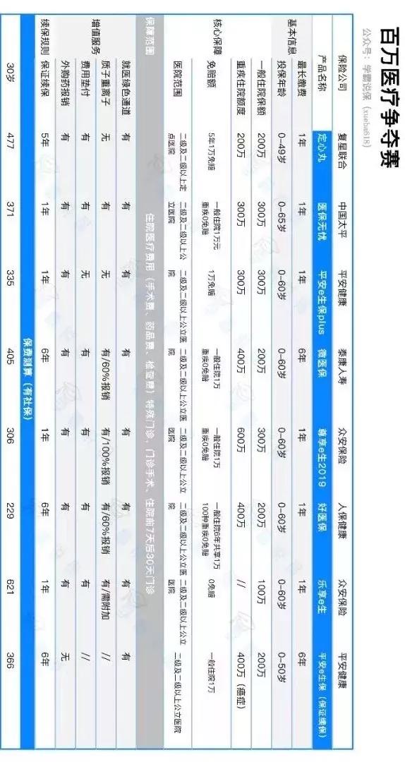 热销百万医疗险测评,市场上5款热销的百万医疗险对比