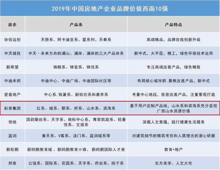 首进品牌价值西南10强，彰泰如何抓住品牌升级爆发点？