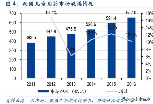 儿科药专题报告：小药丸大市场，未来或将重磅频出，群星璀璨