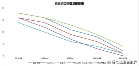 前后双录行车记录仪测评,前后双摄记录仪测评
