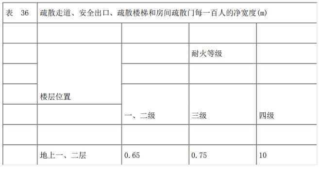 重大事故的应急疏散案例,公共建筑的安全疏散知识