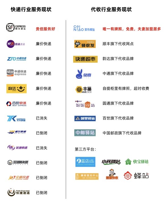 快递自提点和代收点有什么区别,快递代收站和代收点的区别