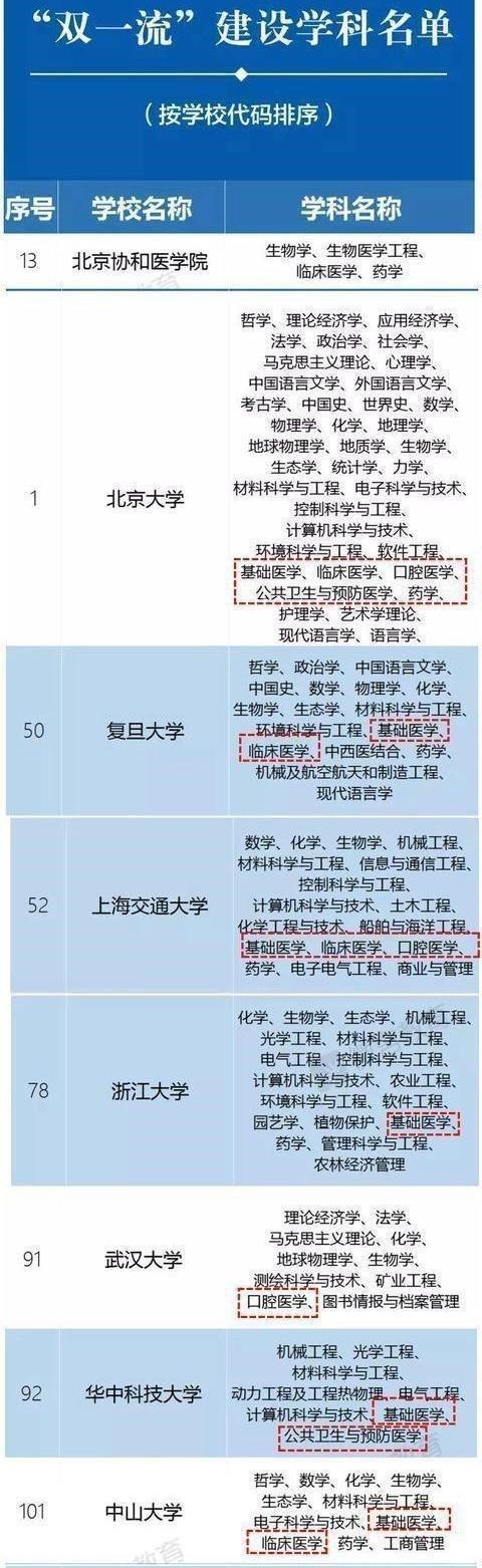 山大医学院是双一流吗,山大医学双一流学科