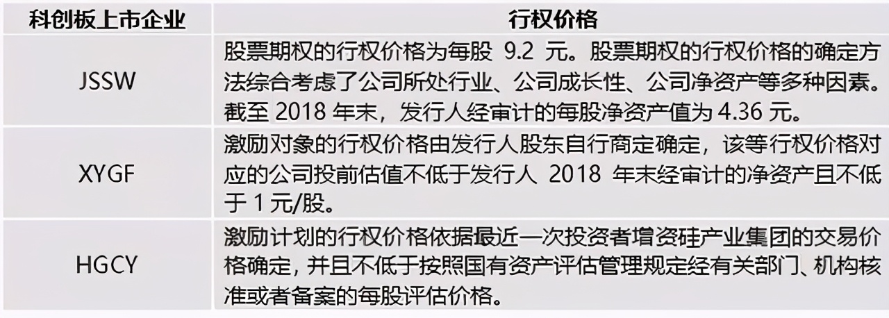 实施股票期权激励计划的上市公司,a股ipo过程中股权激励方式的选择