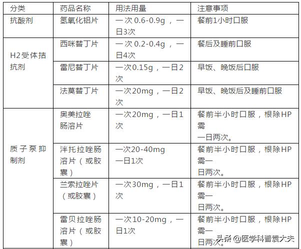 各种胃炎中药处方大全,胃炎用药最全整理收藏版