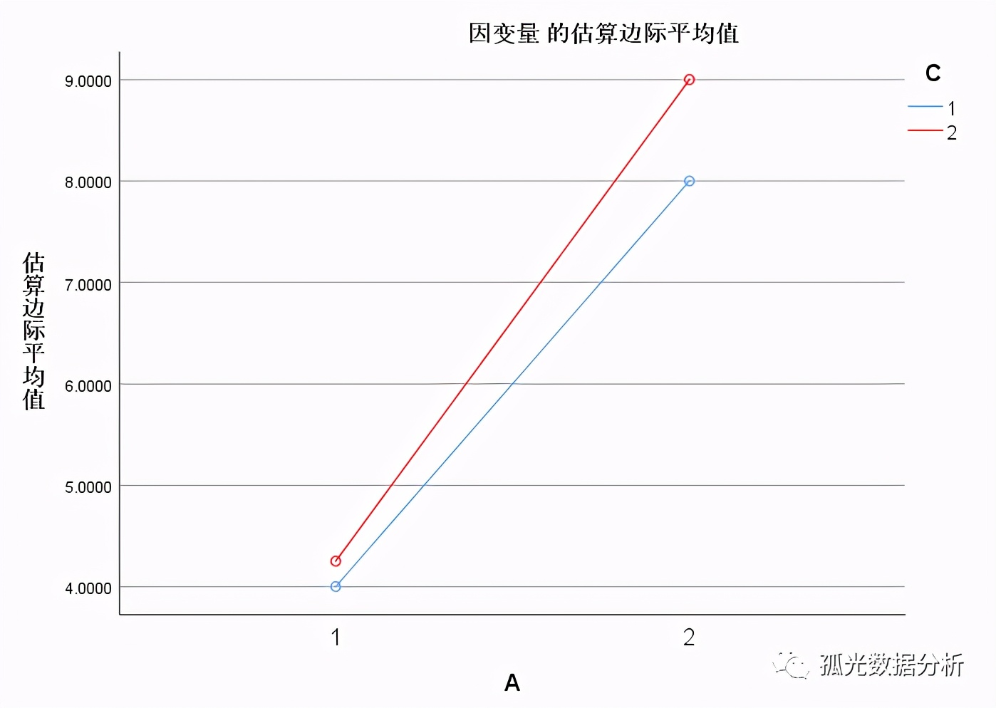单因素均等重复试验方差分析,单因素方差分析中f值怎么看