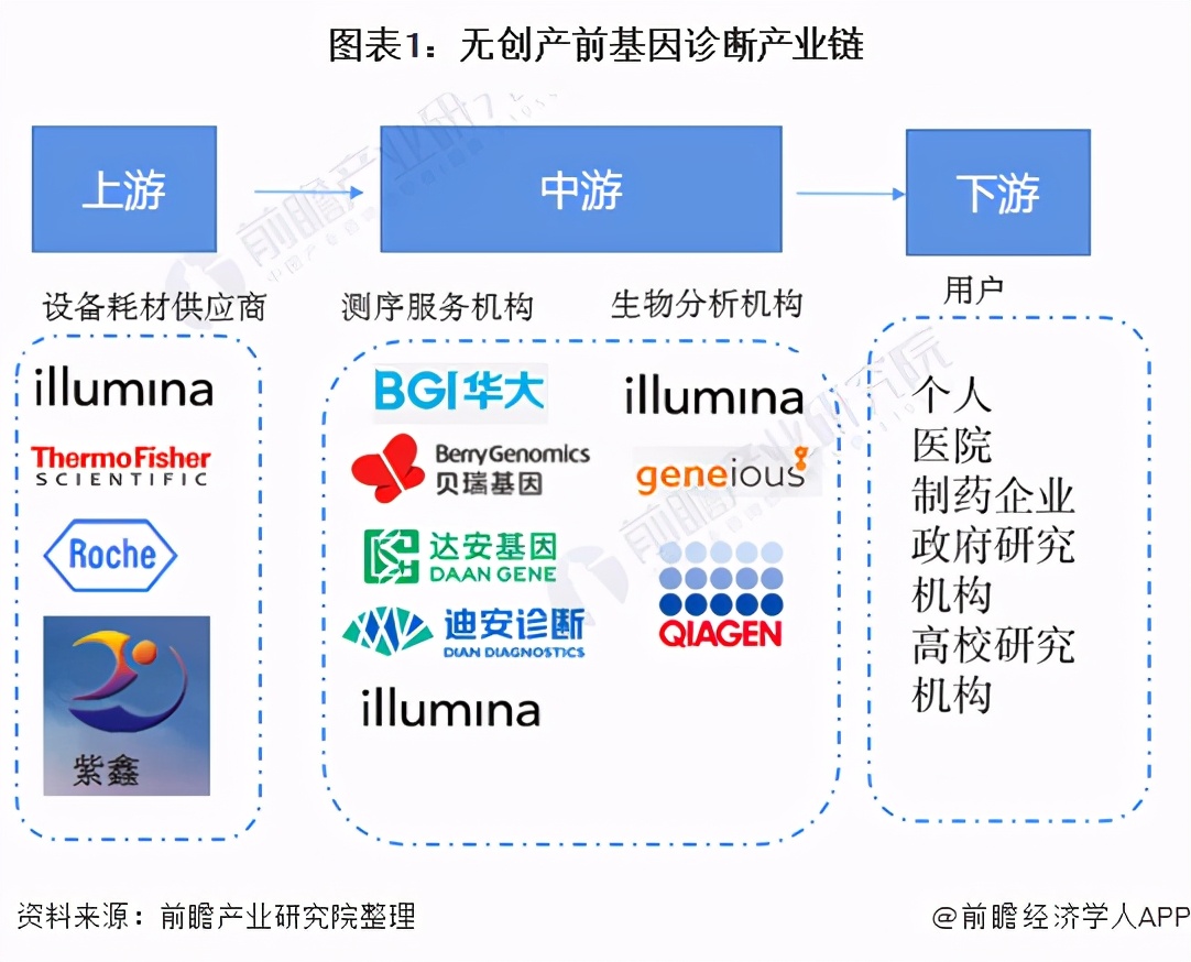 预见2021:《2021年中国无创产前基因诊断产业全景图谱》