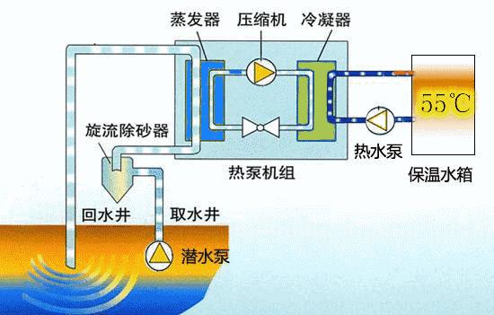 地源热泵取暖系统的工作原理,地源热泵空调泵工作原理