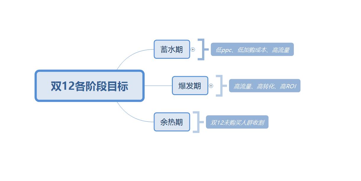 1212大促直通车计划布局助力双12