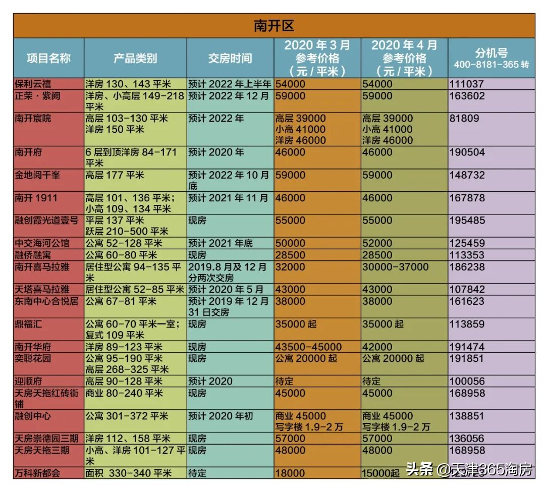 天津房地产小阳春,楼市回暖唐山
