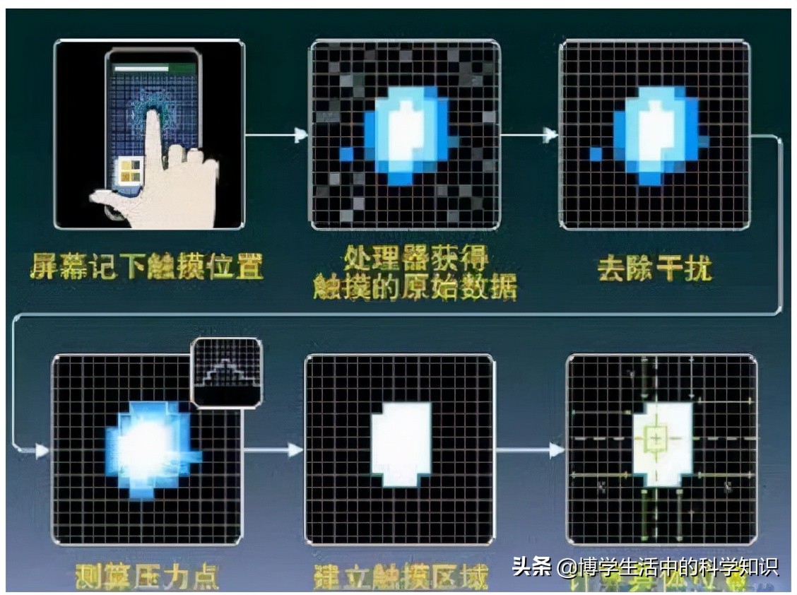 手机触摸屏它的技术原理,手机触摸屏原理