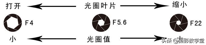 手机摄影光圈怎么调,摄影光圈快门基础知识