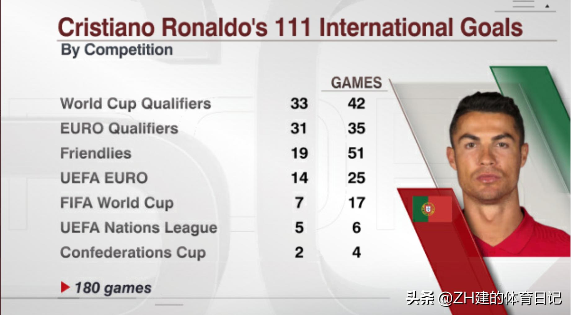 c罗失点葡萄牙2:1逆转爱尔兰,葡萄牙3:3西班牙c罗帽子戏法