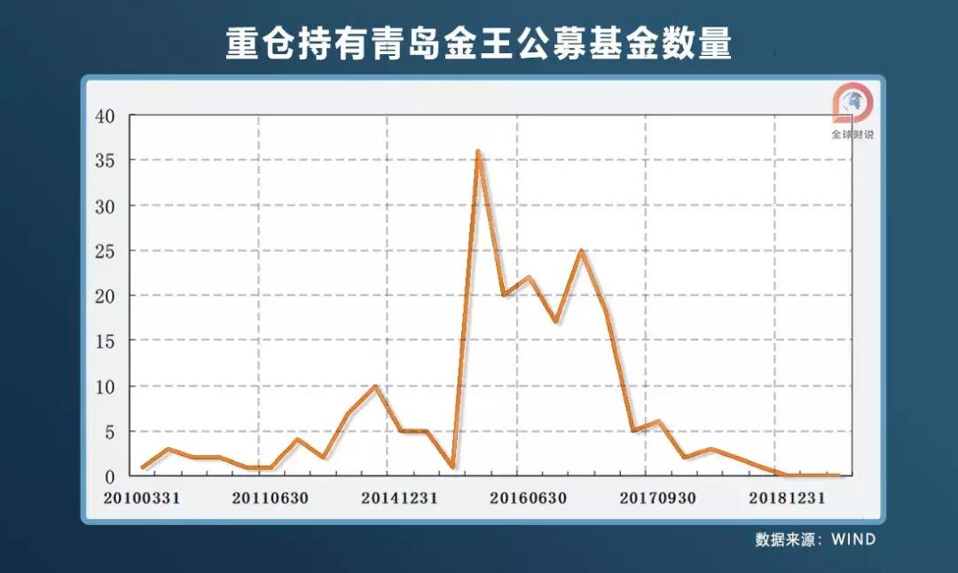 “杀鸡取卵”卖资产终酿恶果，青岛金王一跌再跌熊至何时？
