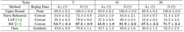 让模型实现“终生学习”佐治亚理工学院提出Data-Free的增量学习