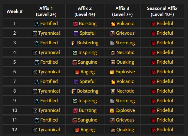 魔兽世界9.1大米伤害排名,魔兽世界9.0第一周爬塔橙装