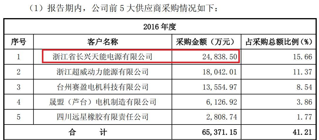 天能股份质量,天能股份管理严吗
