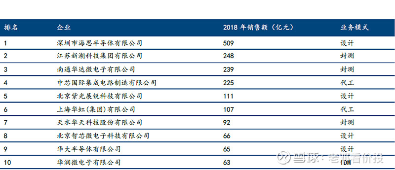 华润微未来5年投资价值,华润微在半导体的地位