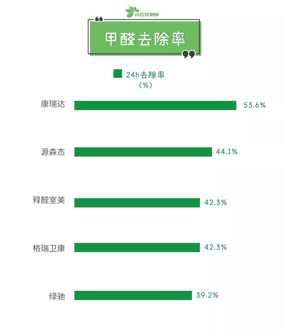 六种除甲醛产品测评,目前效果最好的甲醛清除剂