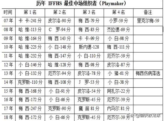 2018iffhs年度最佳中场,iffhs评选2001-2020年度最佳射手