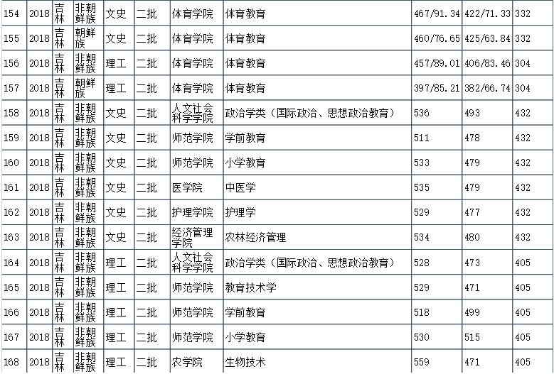 211大学还有二本和专科专业，太适合捡漏！报考别错过