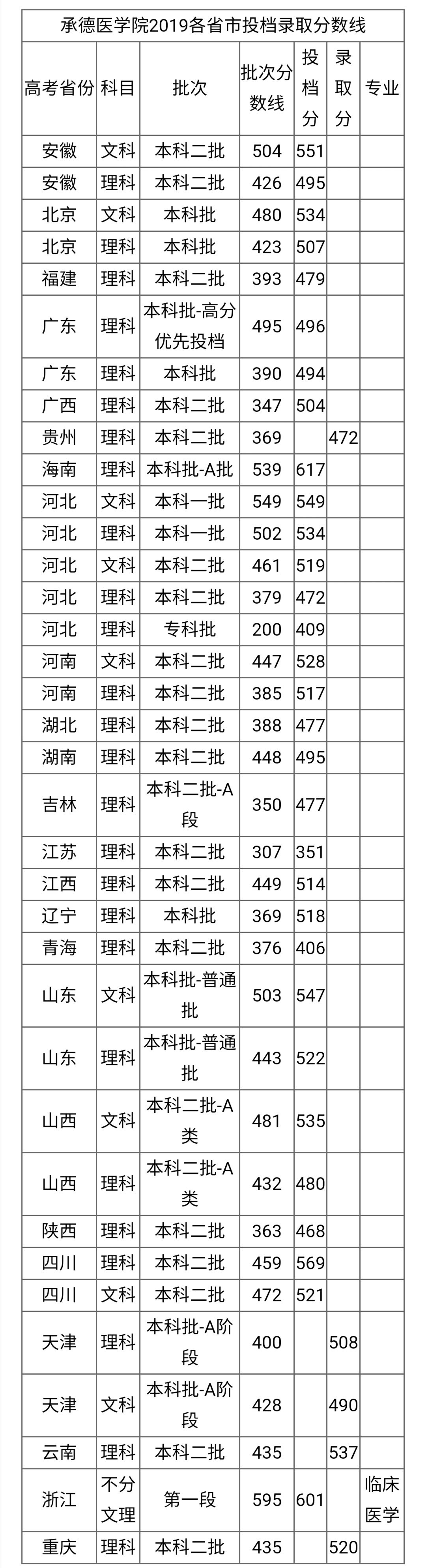 两所高校，临床医学、护理学都是国家特色！适合中低段考生报考