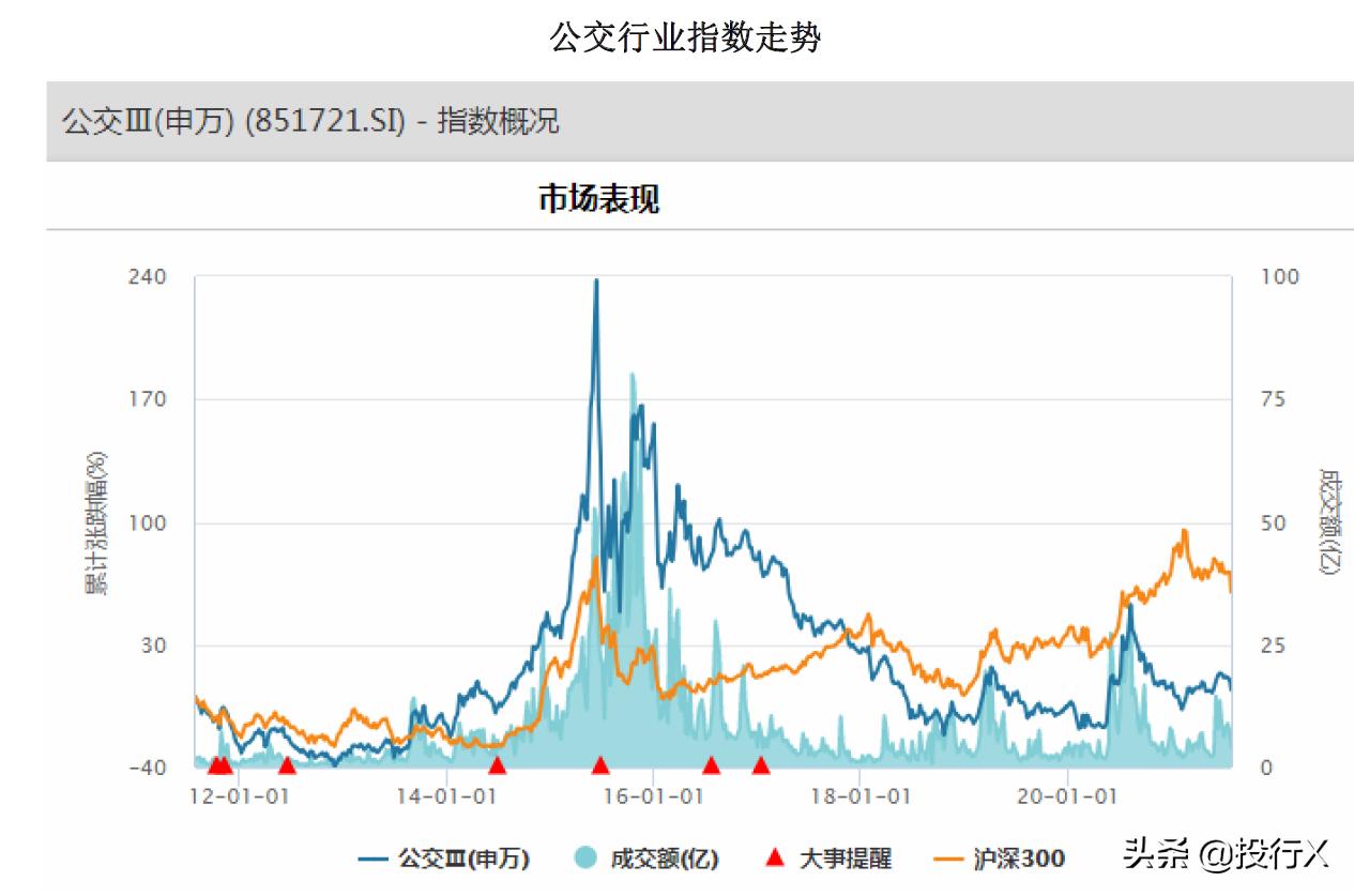 交通运输之公交行业市值风云榜（理解中国资本市场系列之行业篇）