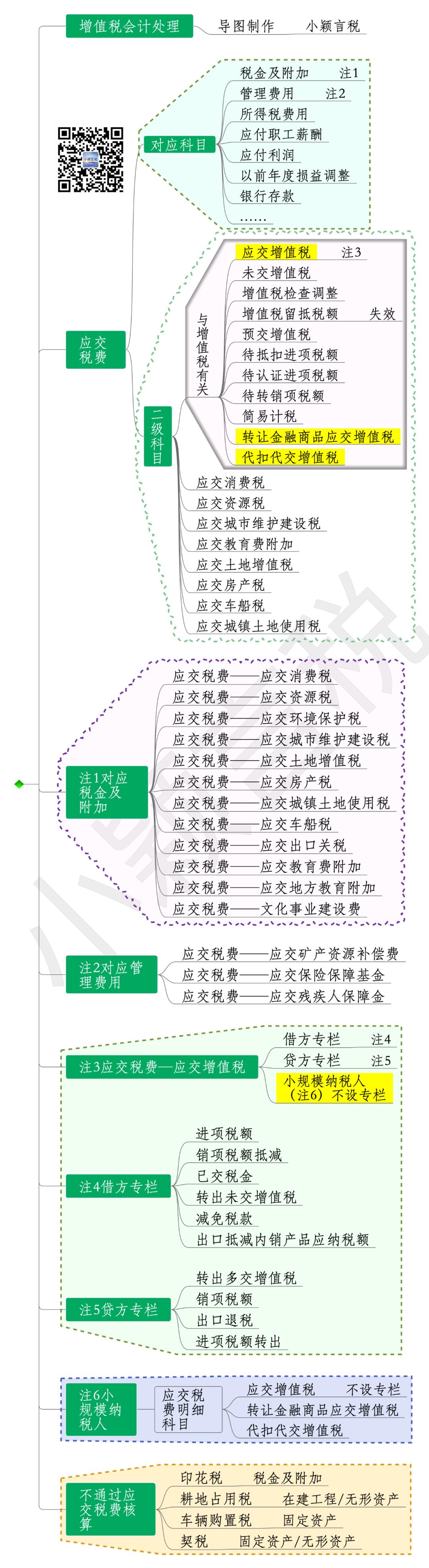 企业所得税会计核算思维导图,增值税会计处理思维导图