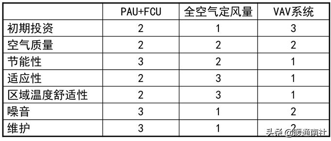 vav系统设计及案例分析,vav设计指南