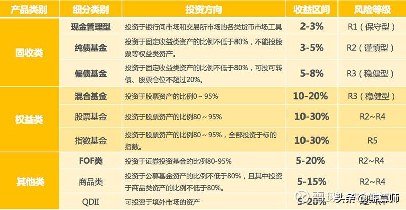 理性看待金融产品的风险,金融类各个产品的风险性