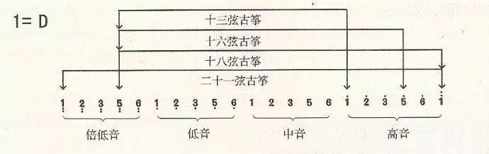 古筝调音一直调不准怎么办,古筝调音偏低是调紧还是调松