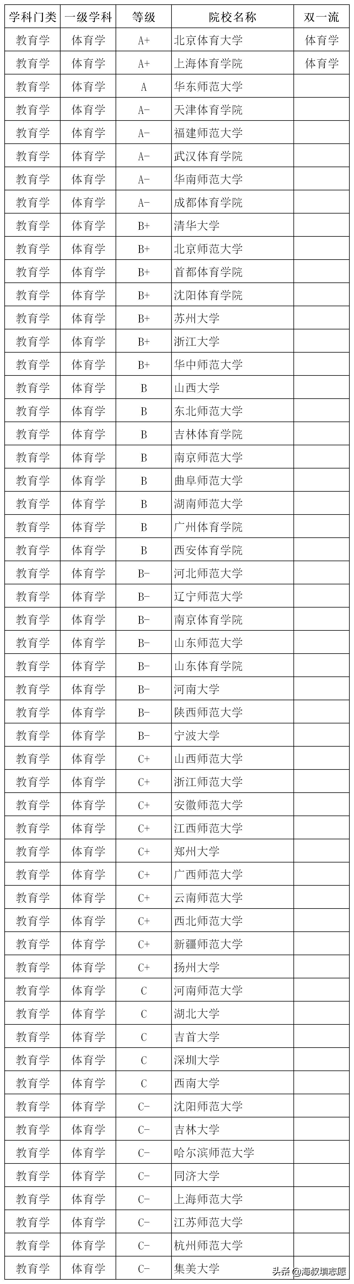 大学专业详解系列23——体育教育(教育学学士)