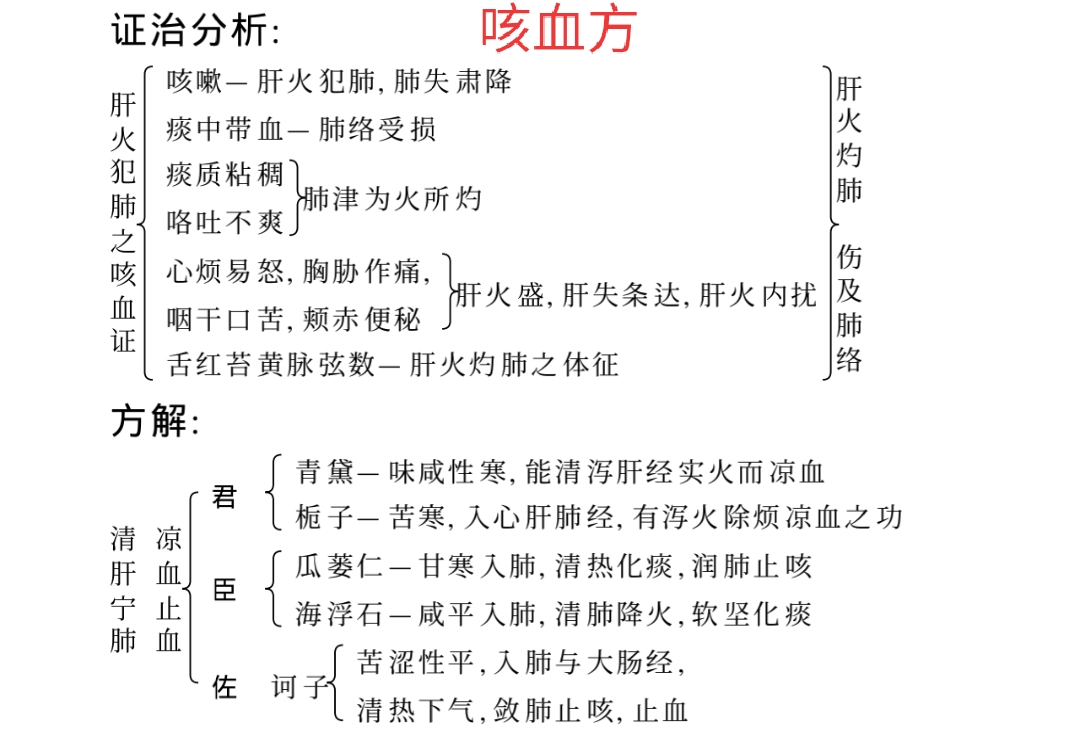 反复咯血久治不愈的中药方,治疗咯血的方子