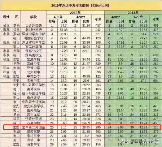 宝安公办小学入学积分2023一览表,宝安公办小学学校排名和积分