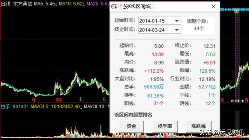 东方通信妖股形态分析,东方通信后面出现的妖股