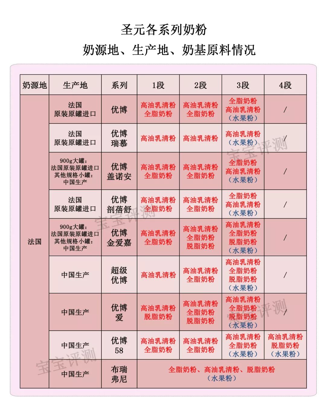 圣元9大系列奶粉评测：评分高的三款却没有通过配方注册！